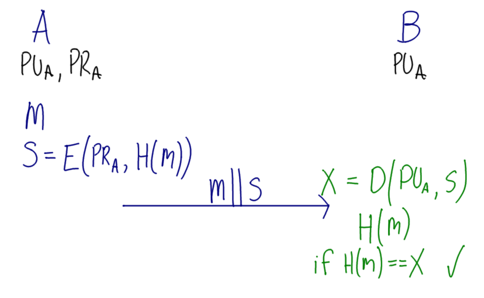 Digital Signature Example 1