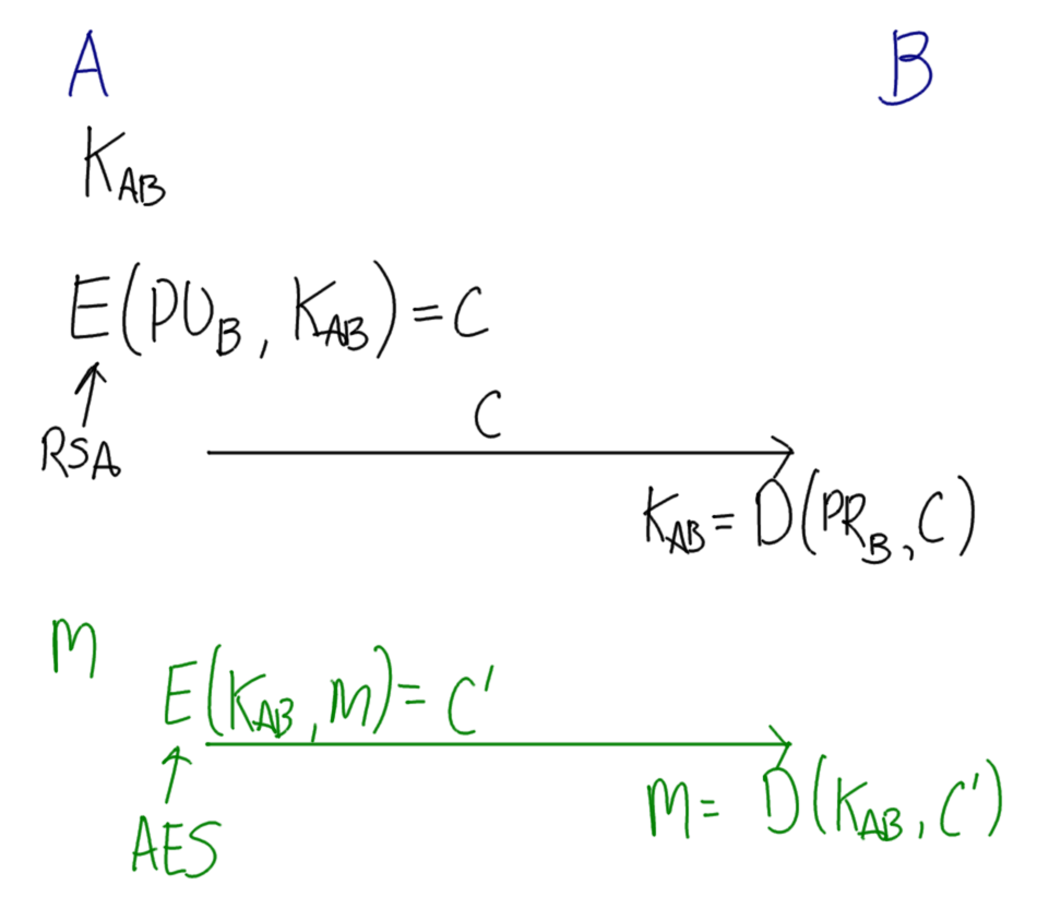 Shared Secret Key with Public Key Cryptography