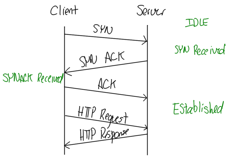 TCP Connection States