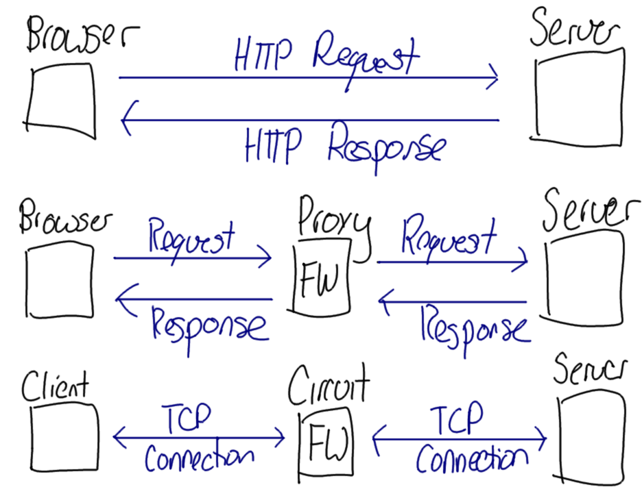 Application and Circuit Level Proxies