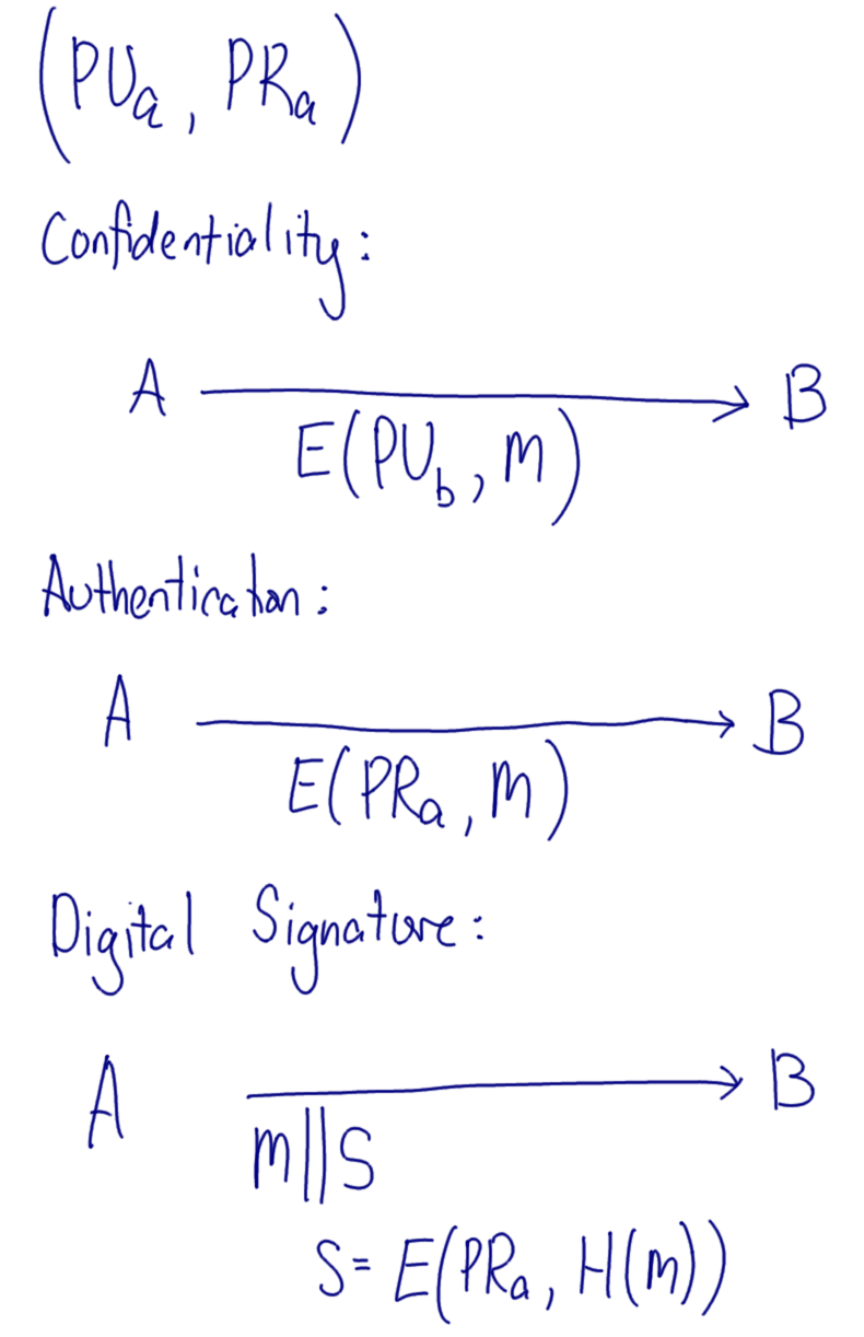 Confidentiality, Authentication and Signatures with Public Key Crypto