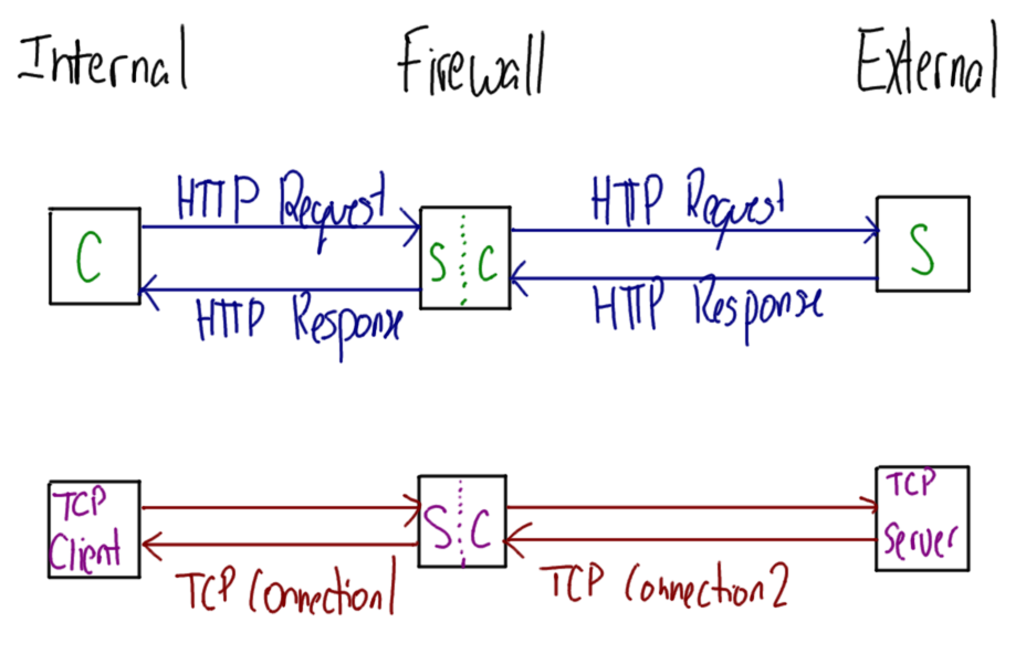 Application and Circuit-level proxies