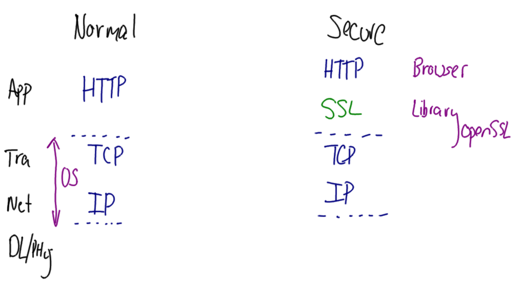 HTTPS Protocol Stack