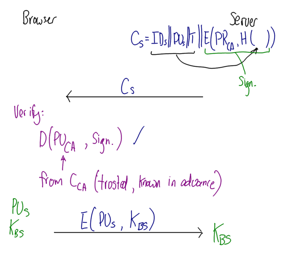 Certificate for Secret Key Exchange