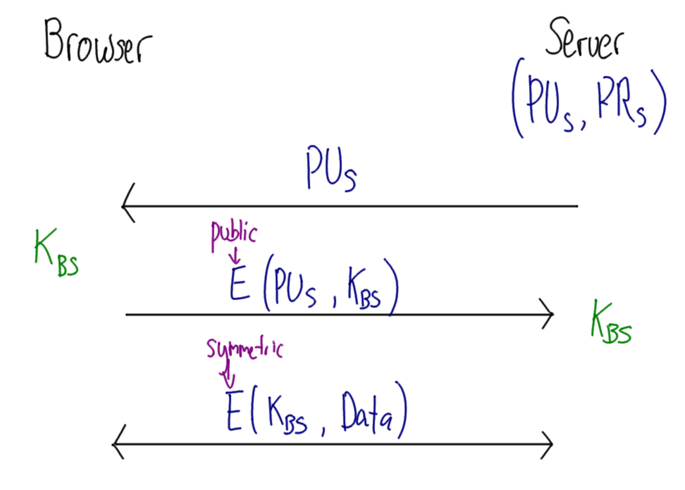 Exchanging a Secret Key with Public Key Crypto
