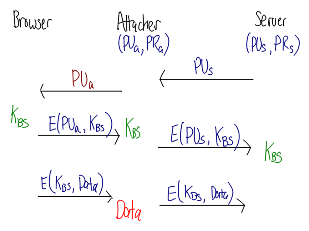 Man-in-the-middle attack on Key Exchange