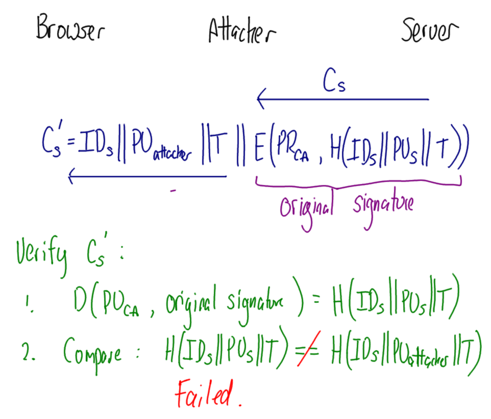 Attack on Certificate - Changed Public Key