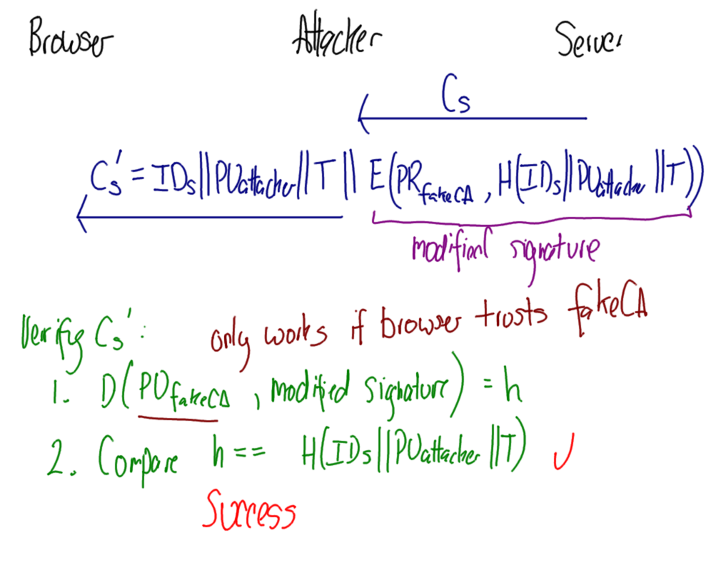 Attack on Certificate - Fake CA