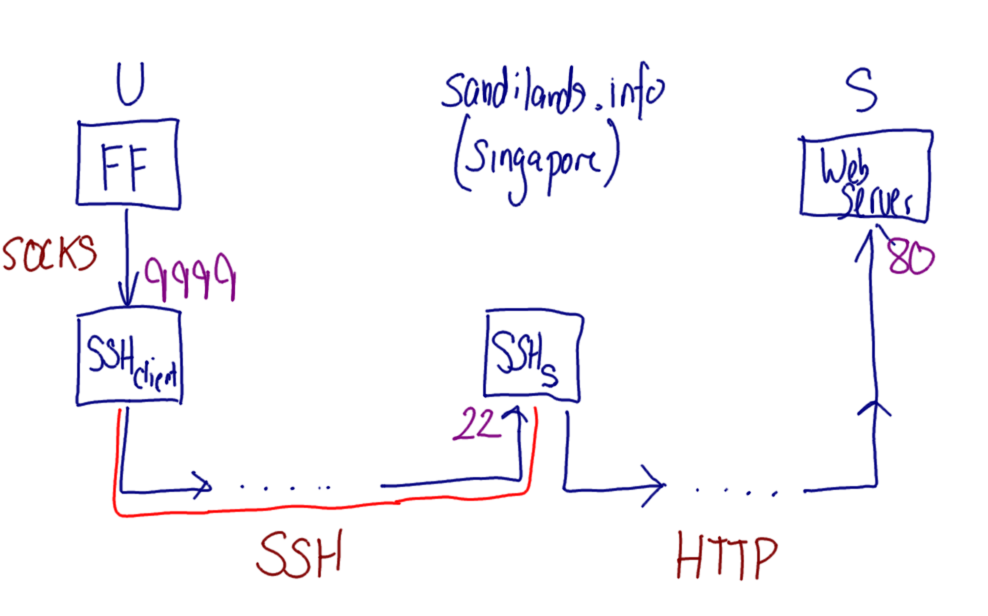 VPN using SSH